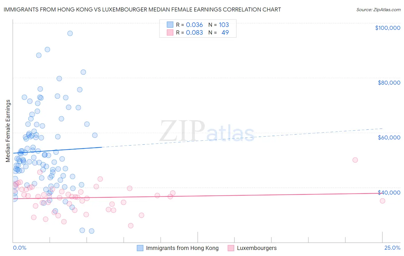 Immigrants from Hong Kong vs Luxembourger Median Female Earnings