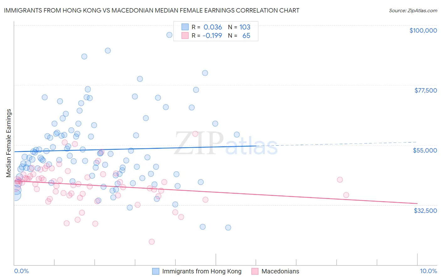 Immigrants from Hong Kong vs Macedonian Median Female Earnings