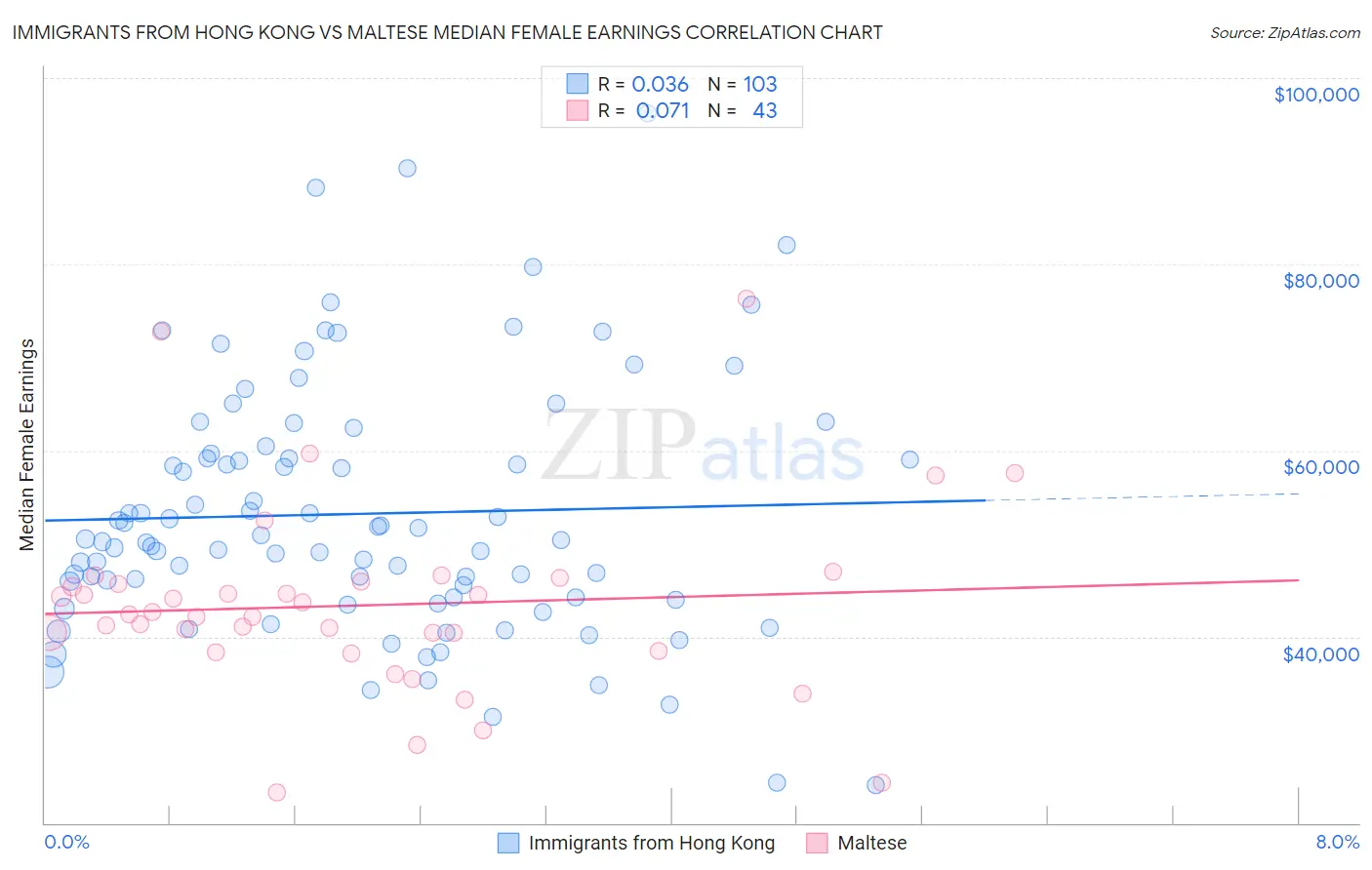 Immigrants from Hong Kong vs Maltese Median Female Earnings