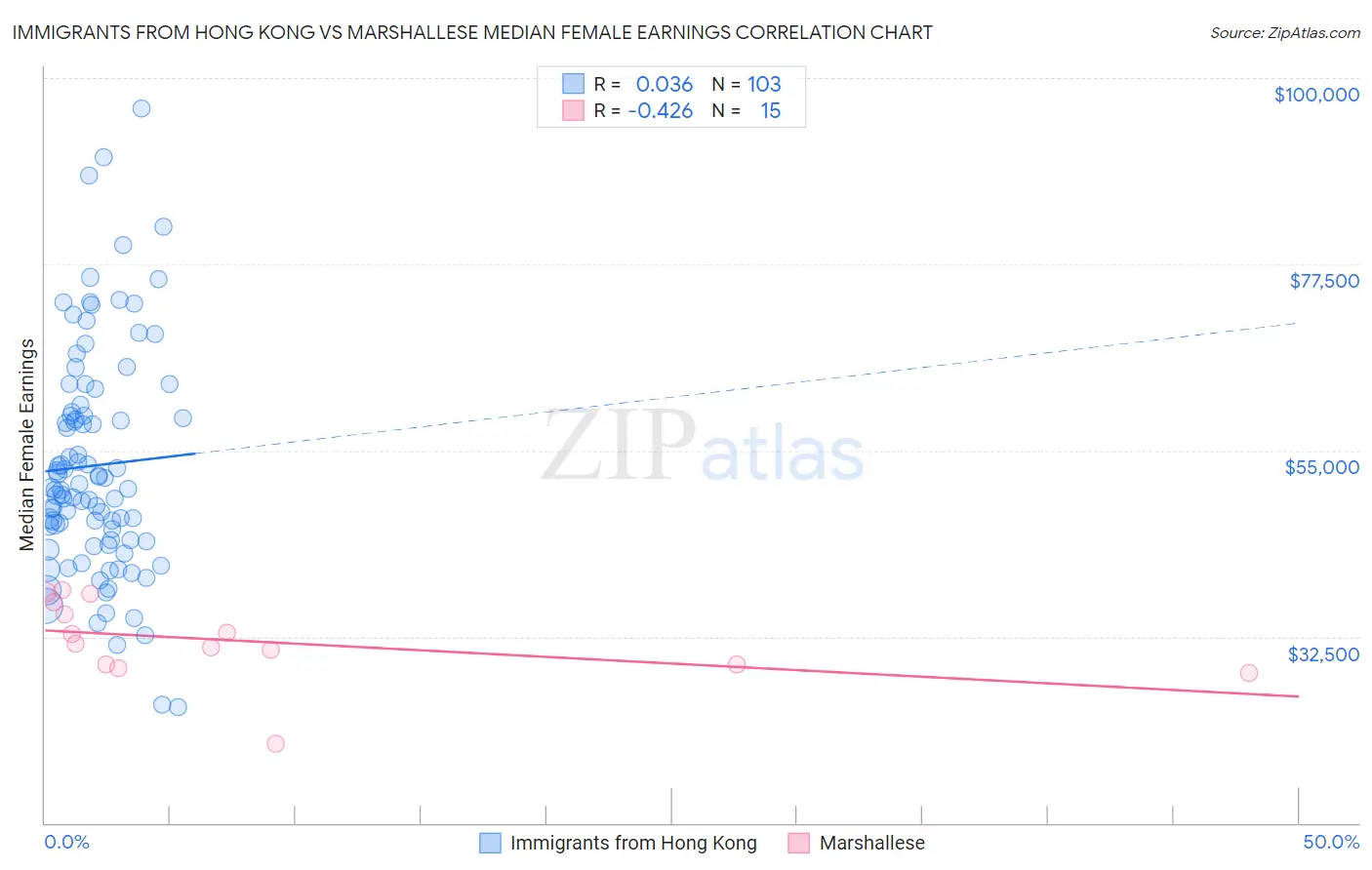 Immigrants from Hong Kong vs Marshallese Median Female Earnings