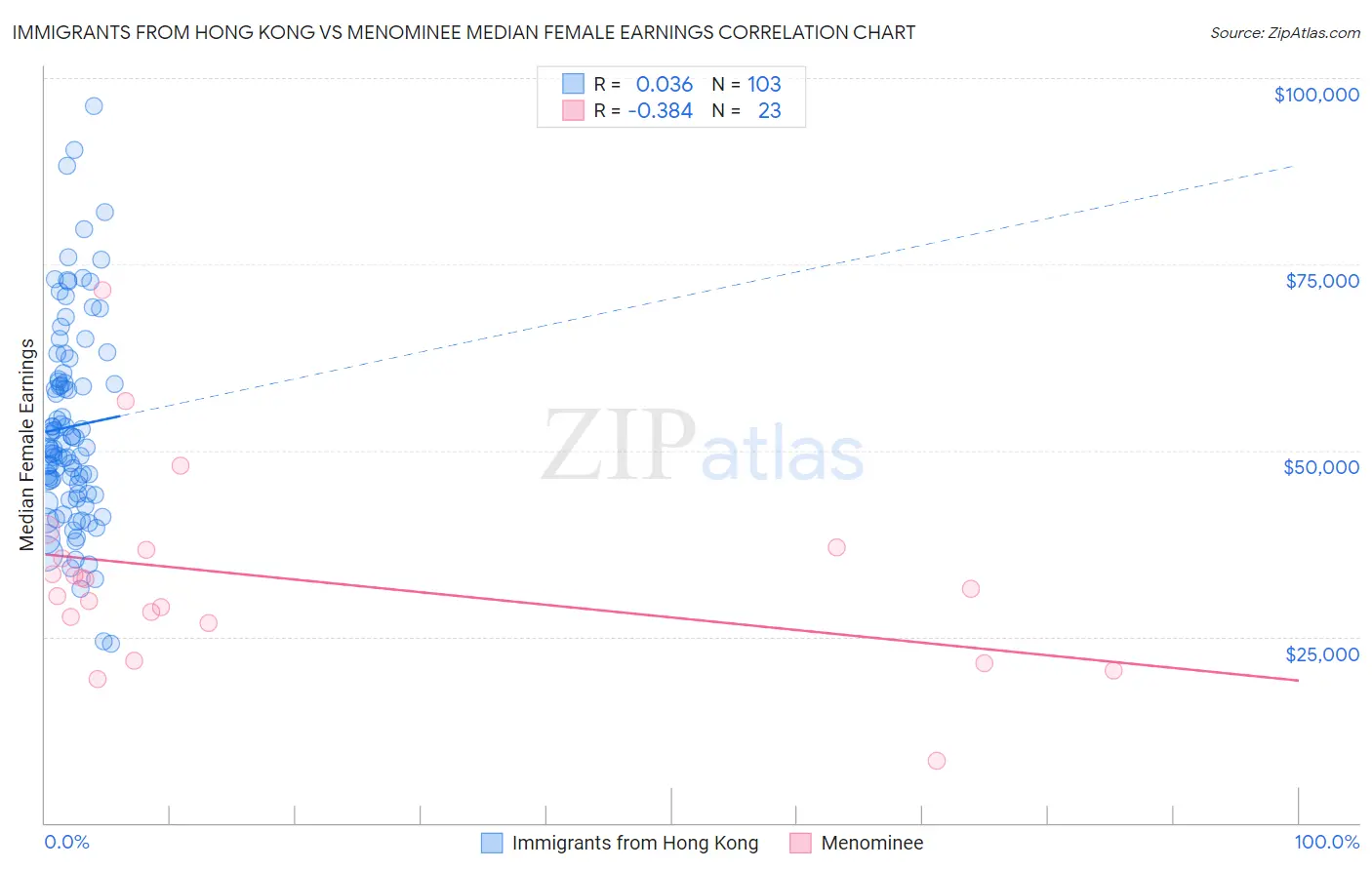 Immigrants from Hong Kong vs Menominee Median Female Earnings