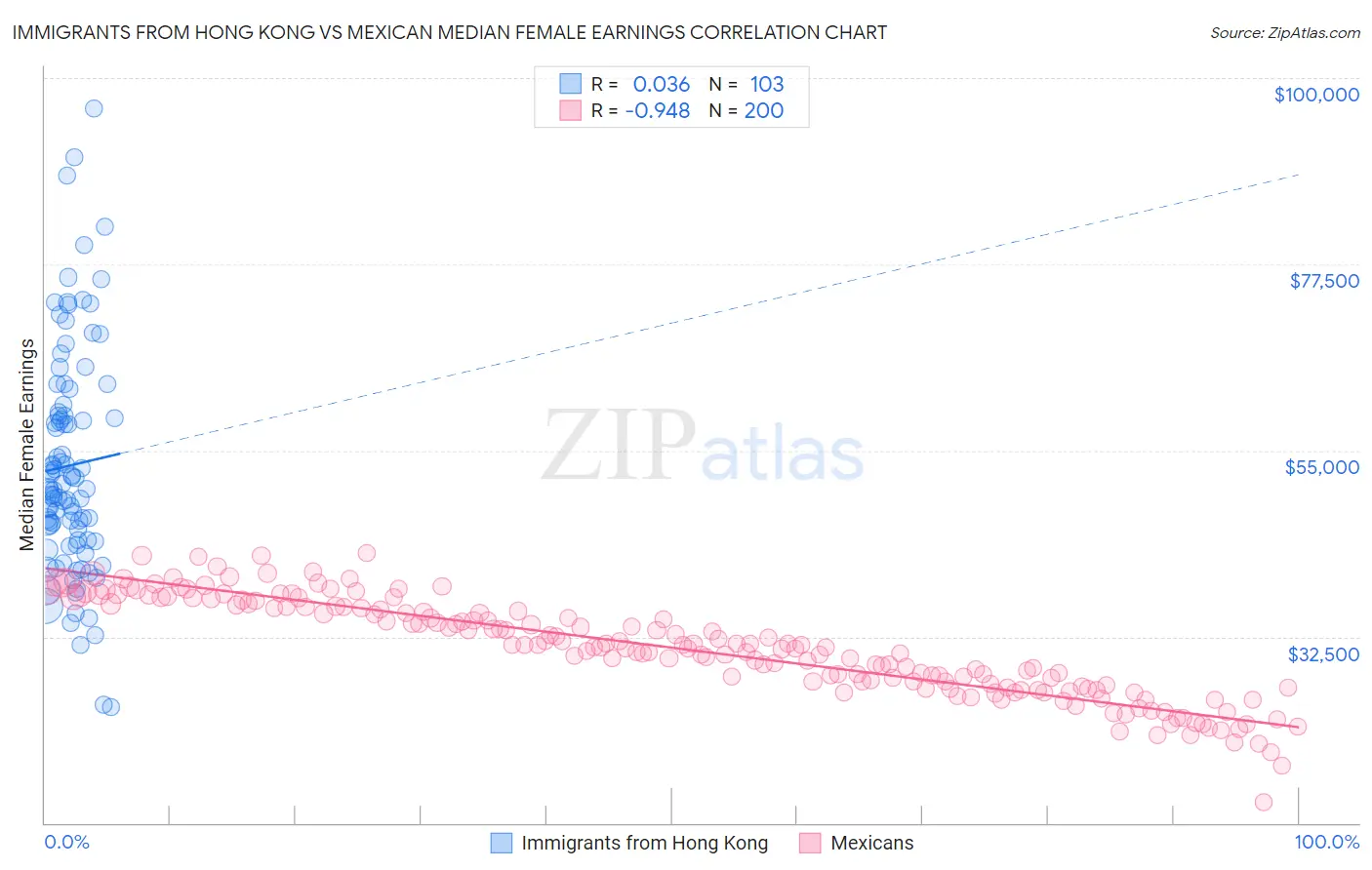 Immigrants from Hong Kong vs Mexican Median Female Earnings