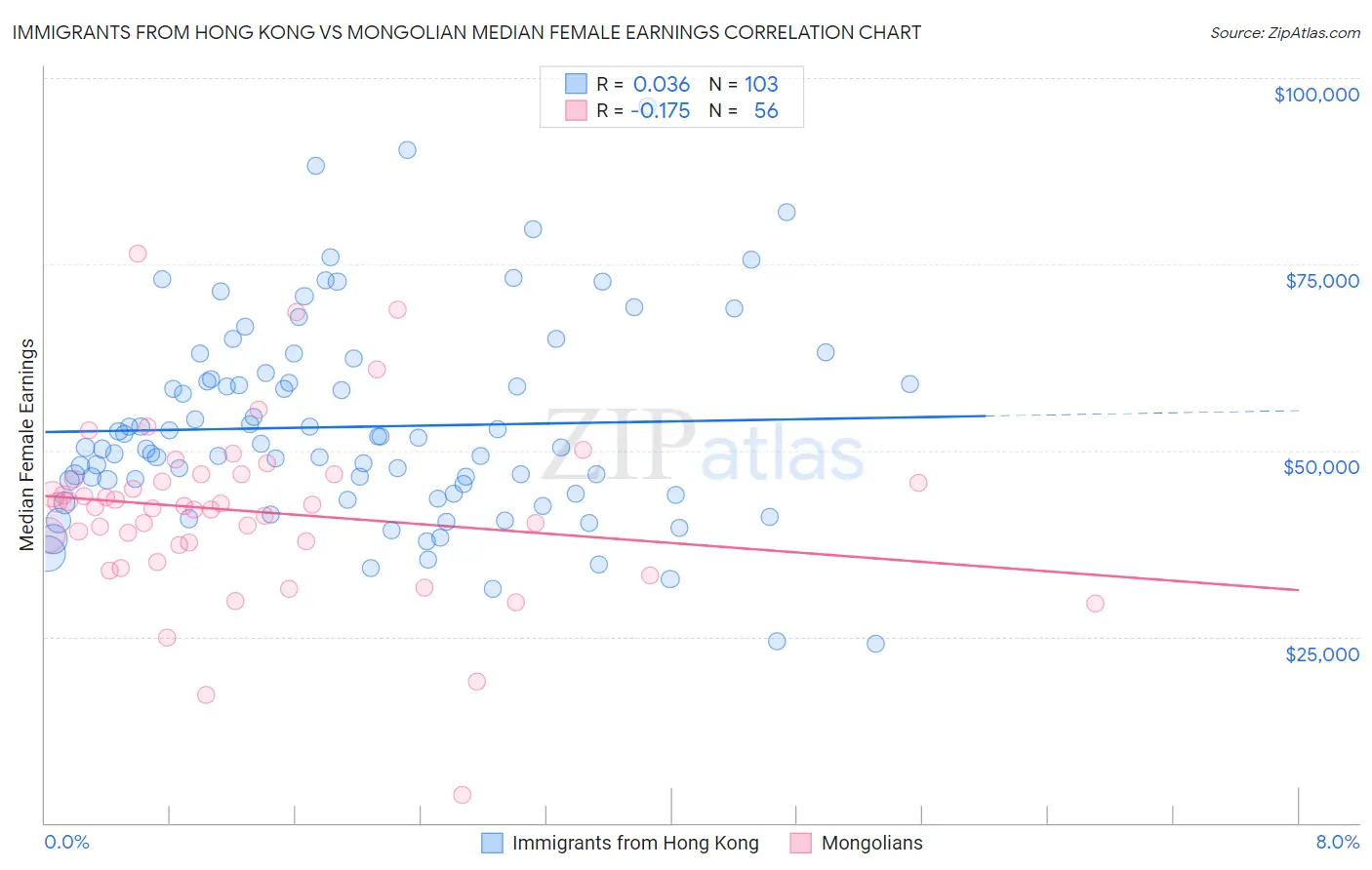 Immigrants from Hong Kong vs Mongolian Median Female Earnings