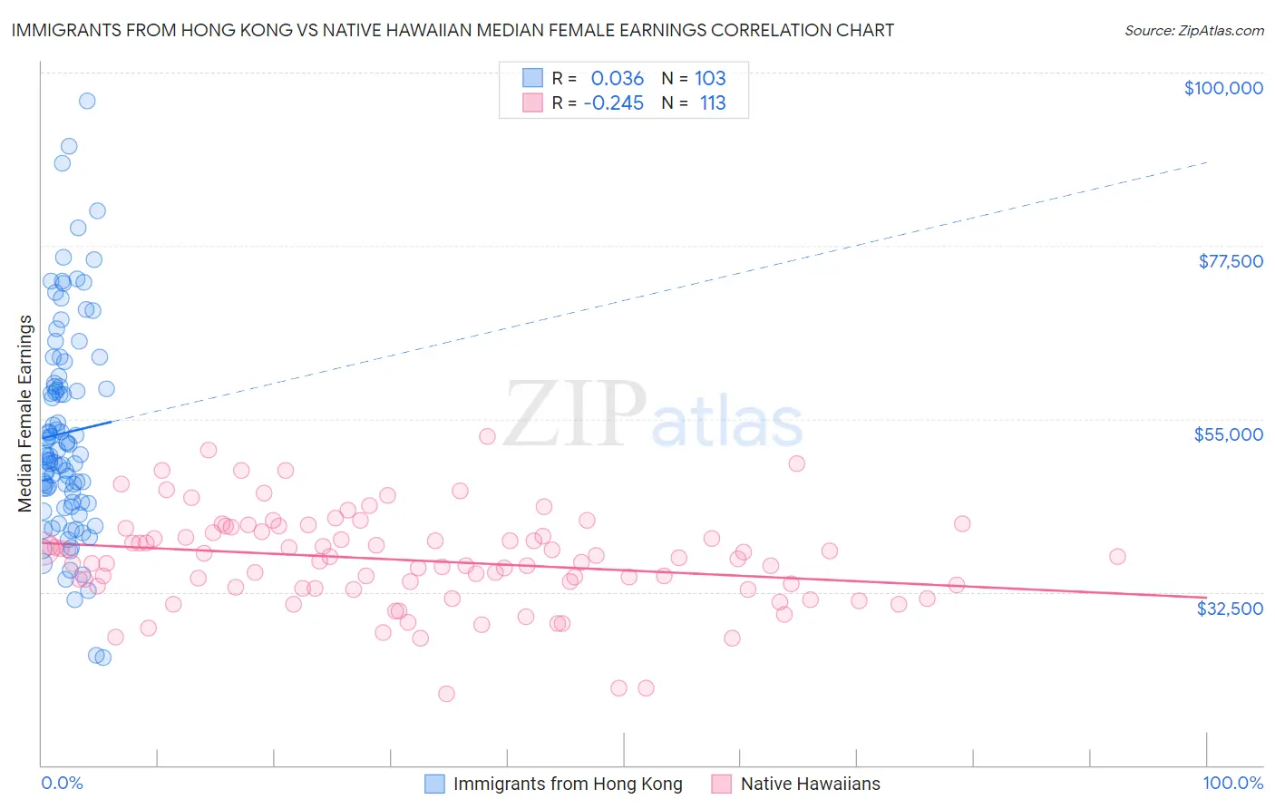 Immigrants from Hong Kong vs Native Hawaiian Median Female Earnings