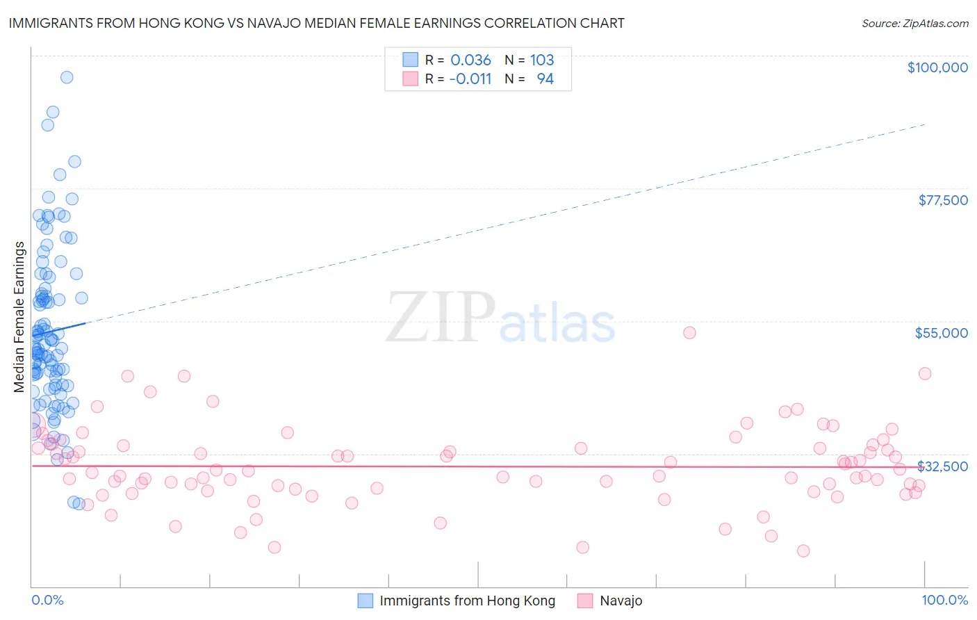 Immigrants from Hong Kong vs Navajo Median Female Earnings