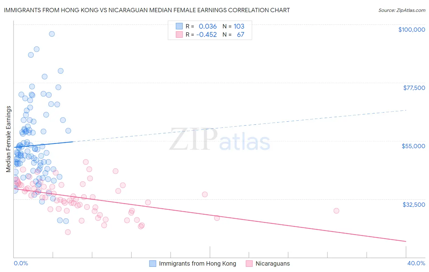 Immigrants from Hong Kong vs Nicaraguan Median Female Earnings