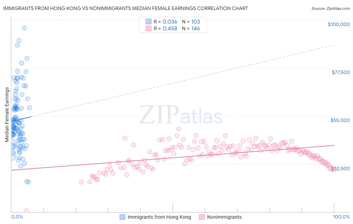 Immigrants from Hong Kong vs Nonimmigrants Median Female Earnings