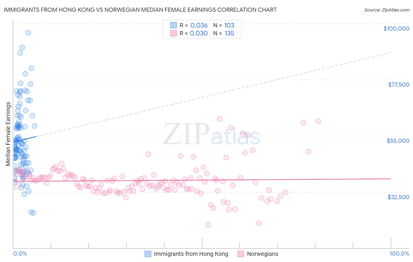 Immigrants from Hong Kong vs Norwegian Median Female Earnings