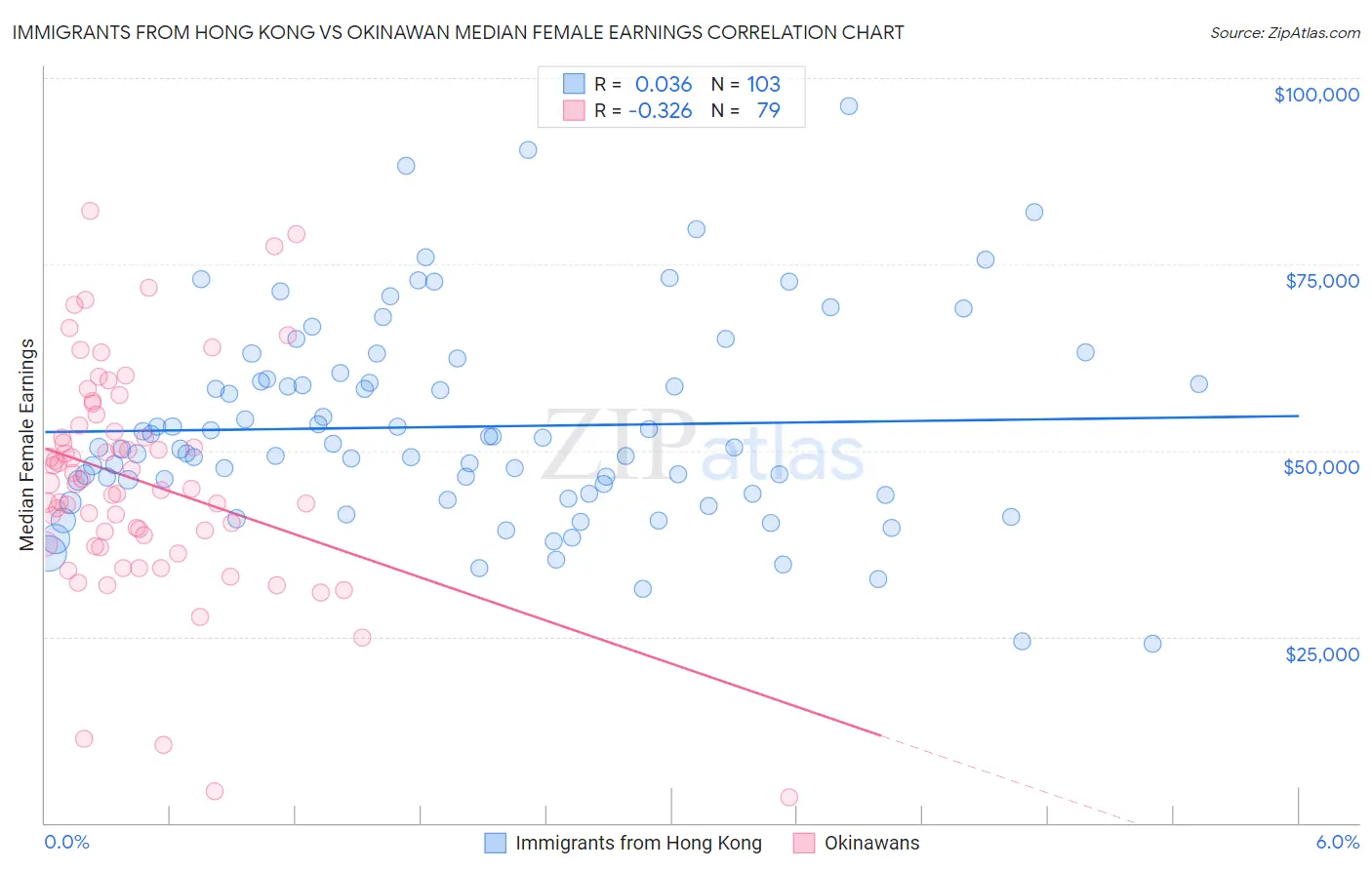 Immigrants from Hong Kong vs Okinawan Median Female Earnings