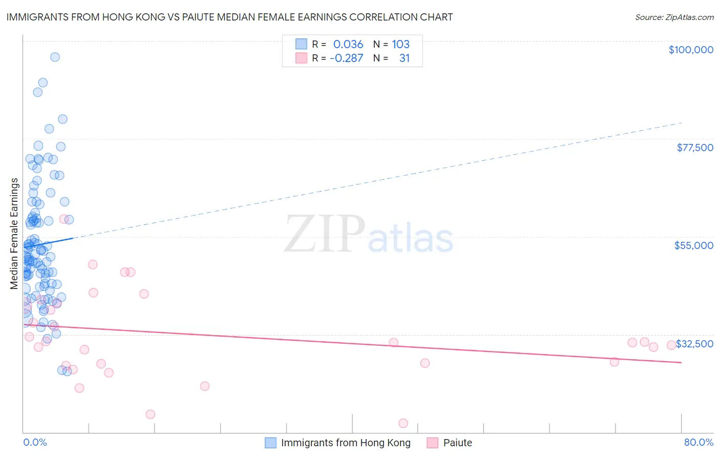 Immigrants from Hong Kong vs Paiute Median Female Earnings