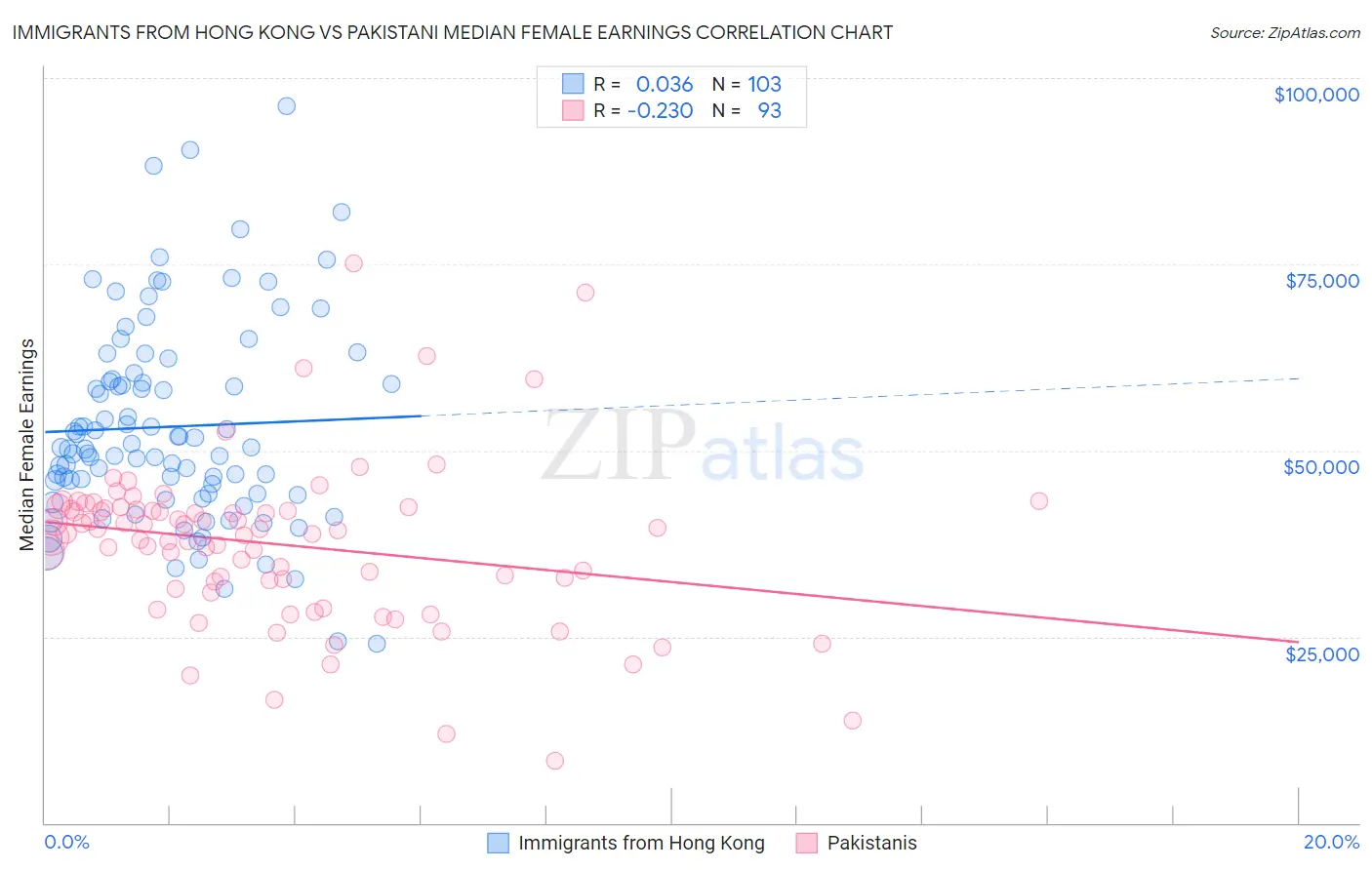 Immigrants from Hong Kong vs Pakistani Median Female Earnings