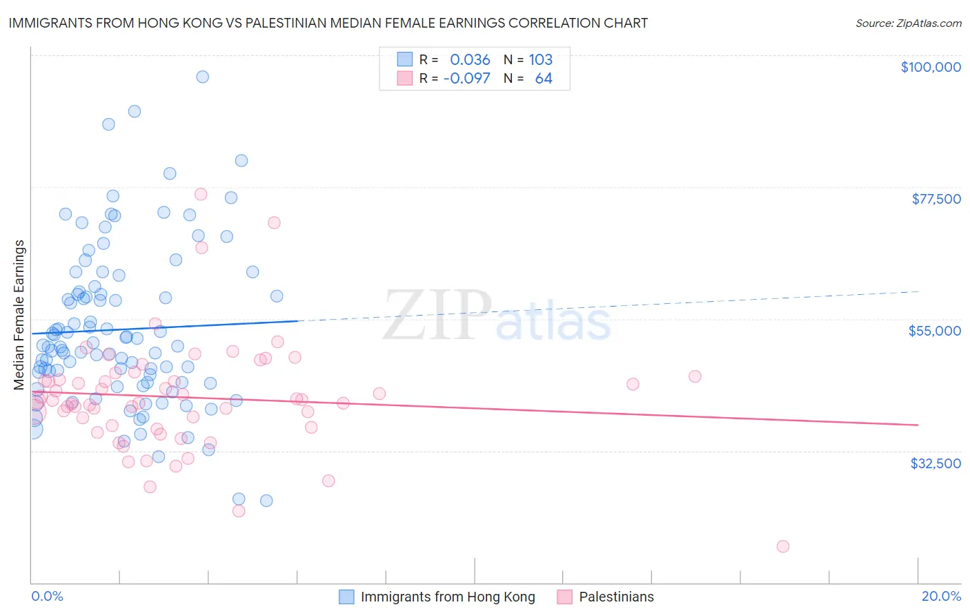 Immigrants from Hong Kong vs Palestinian Median Female Earnings