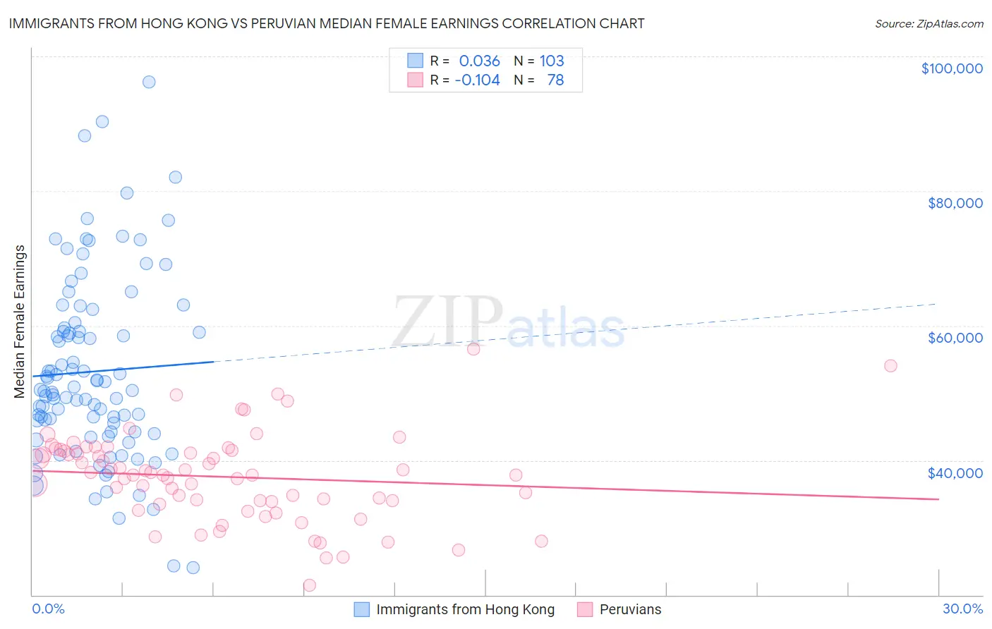 Immigrants from Hong Kong vs Peruvian Median Female Earnings