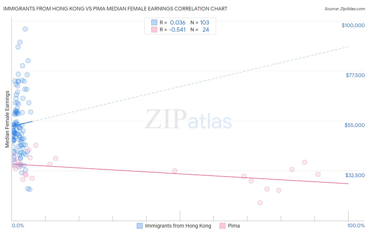 Immigrants from Hong Kong vs Pima Median Female Earnings