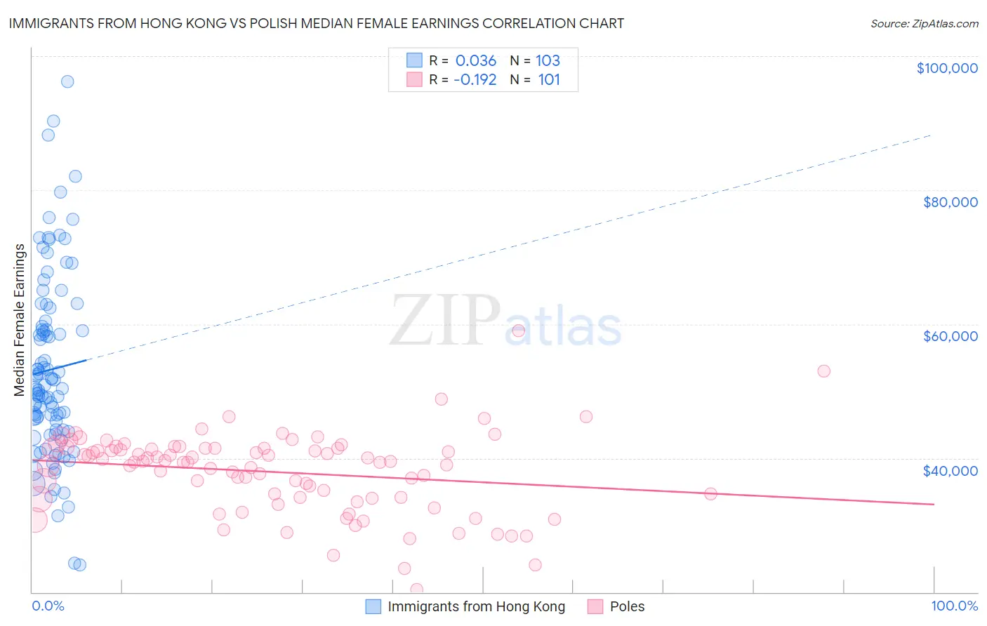 Immigrants from Hong Kong vs Polish Median Female Earnings