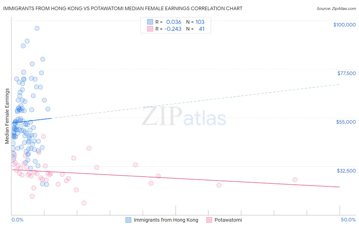 Immigrants from Hong Kong vs Potawatomi Median Female Earnings