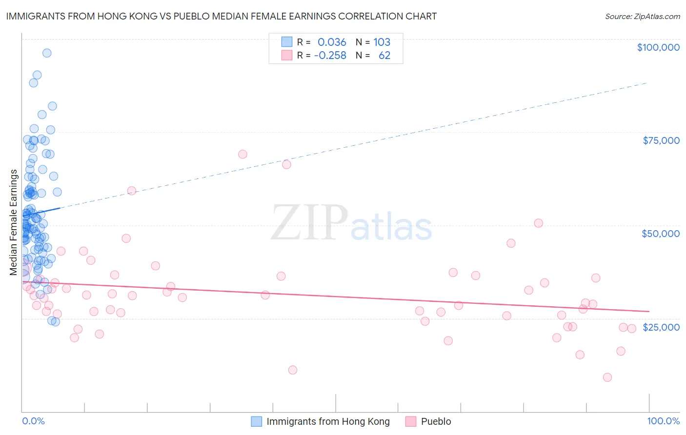 Immigrants from Hong Kong vs Pueblo Median Female Earnings