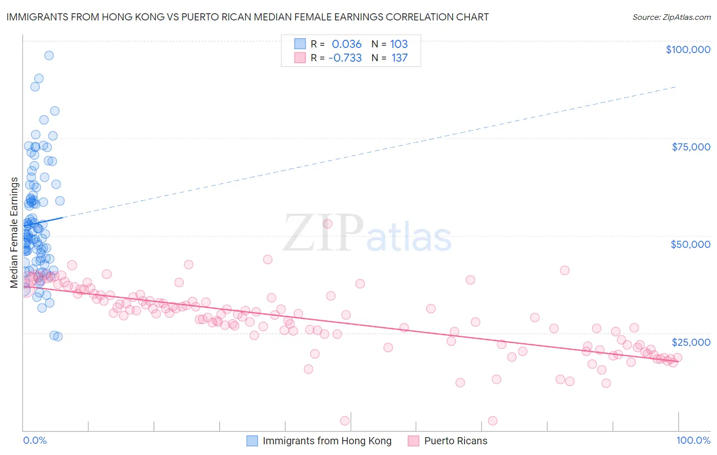 Immigrants from Hong Kong vs Puerto Rican Median Female Earnings
