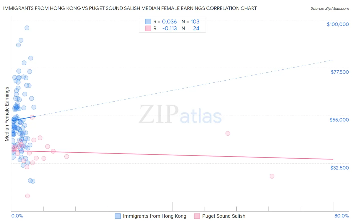 Immigrants from Hong Kong vs Puget Sound Salish Median Female Earnings