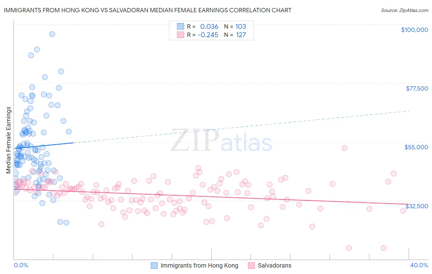 Immigrants from Hong Kong vs Salvadoran Median Female Earnings