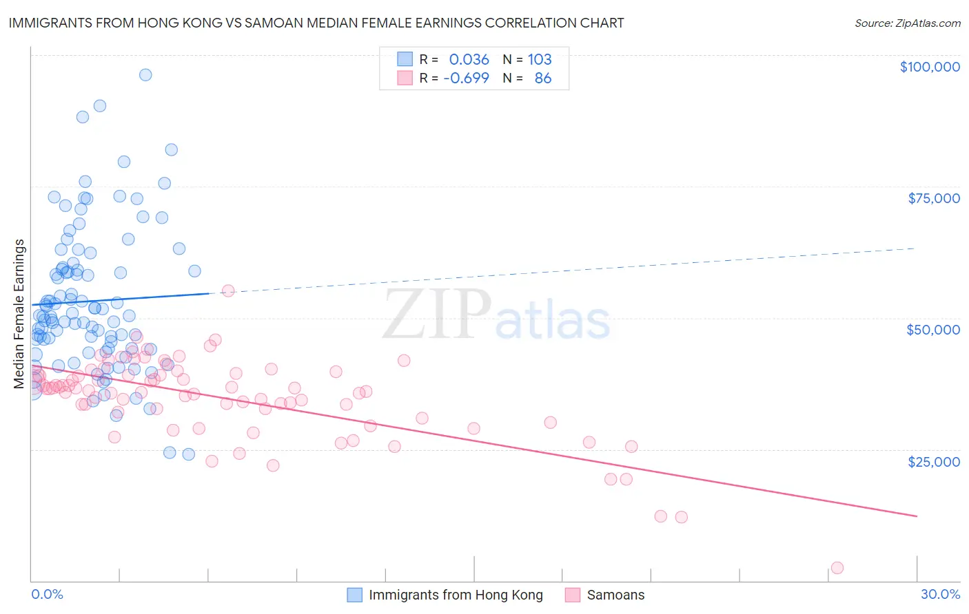 Immigrants from Hong Kong vs Samoan Median Female Earnings