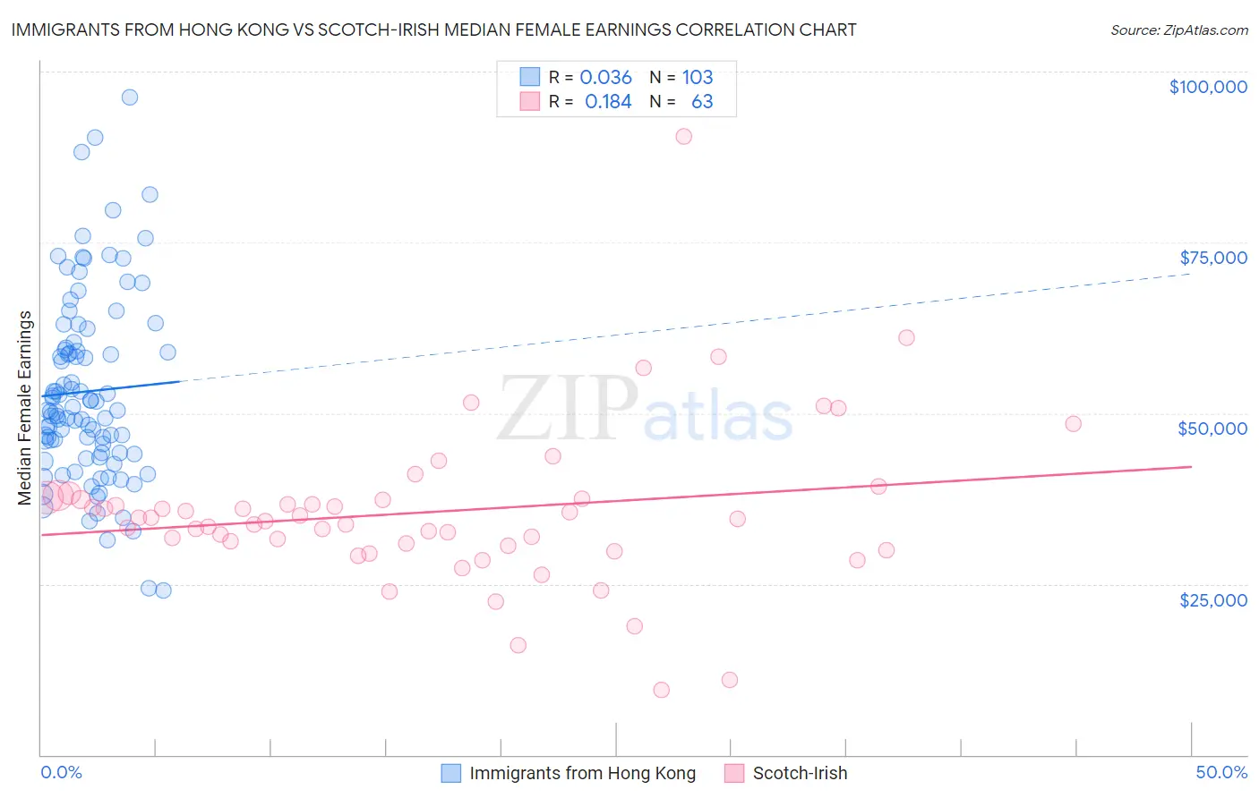 Immigrants from Hong Kong vs Scotch-Irish Median Female Earnings