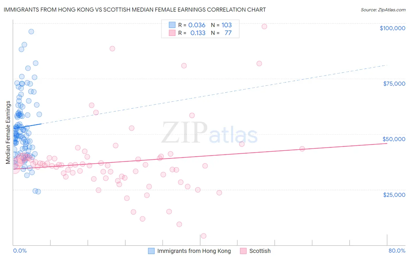 Immigrants from Hong Kong vs Scottish Median Female Earnings