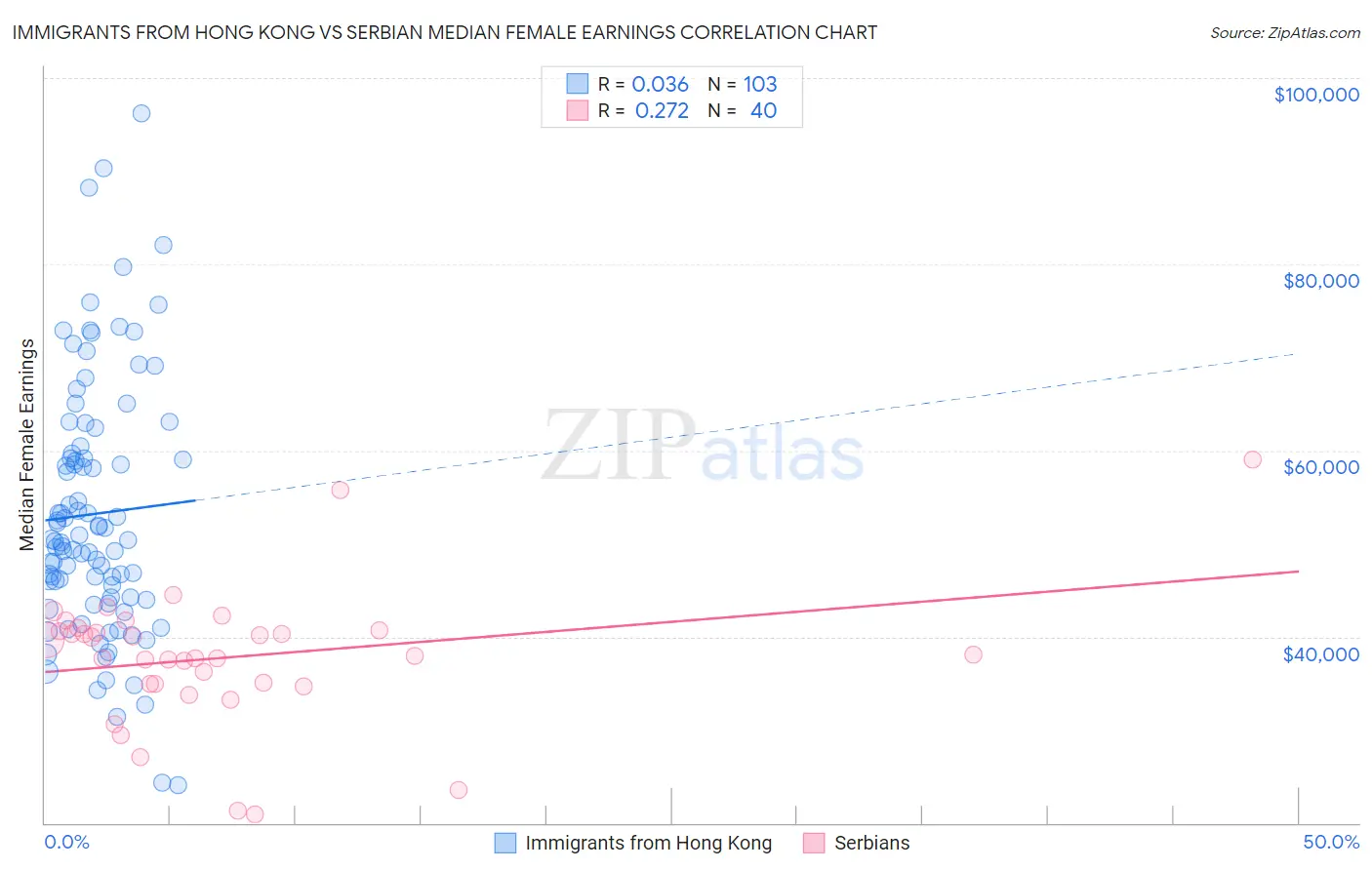 Immigrants from Hong Kong vs Serbian Median Female Earnings