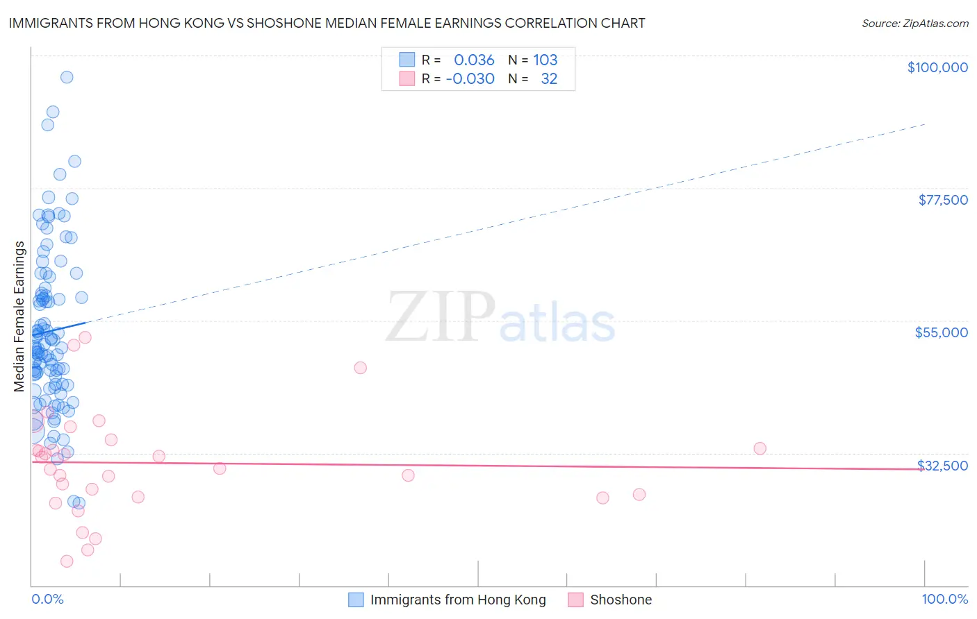 Immigrants from Hong Kong vs Shoshone Median Female Earnings