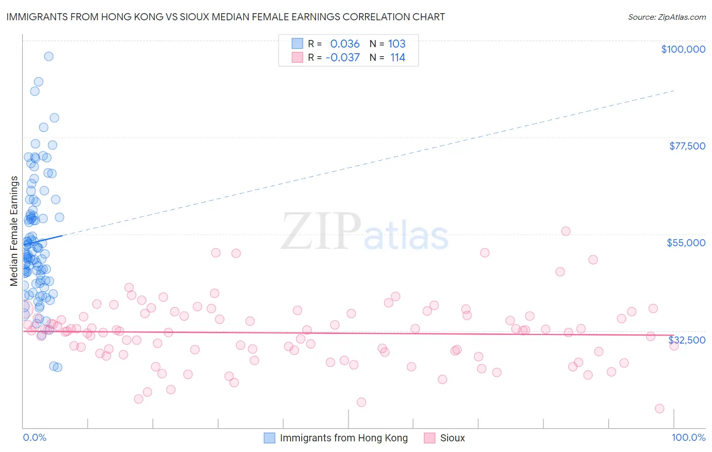 Immigrants from Hong Kong vs Sioux Median Female Earnings