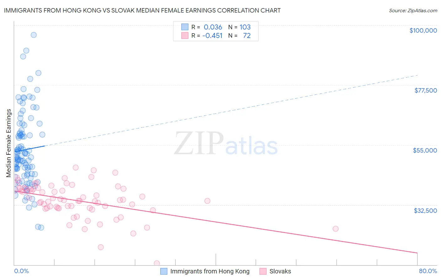 Immigrants from Hong Kong vs Slovak Median Female Earnings