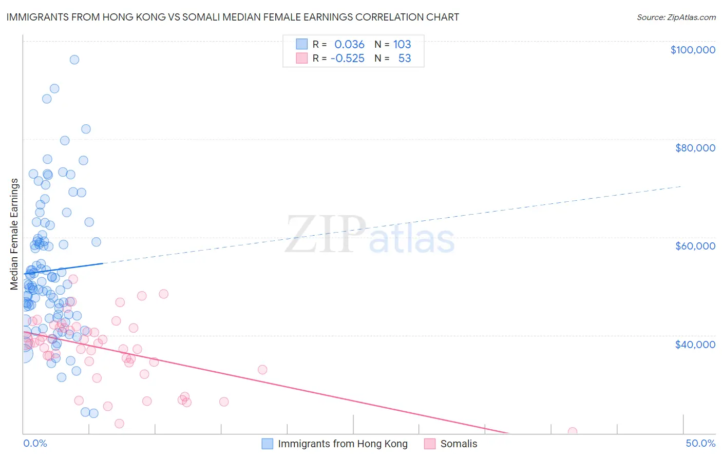 Immigrants from Hong Kong vs Somali Median Female Earnings