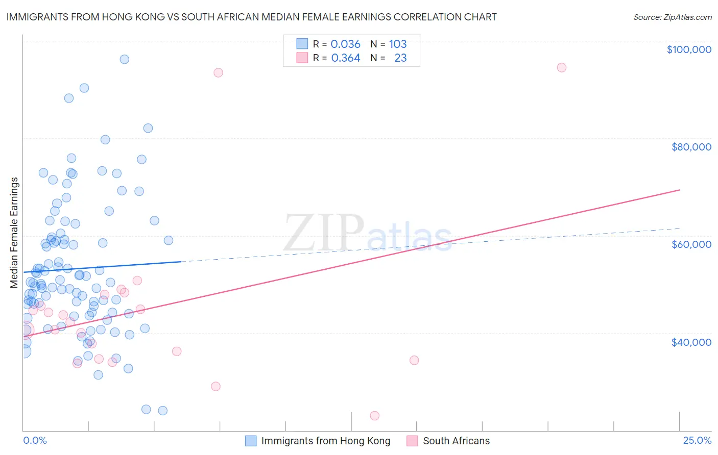 Immigrants from Hong Kong vs South African Median Female Earnings