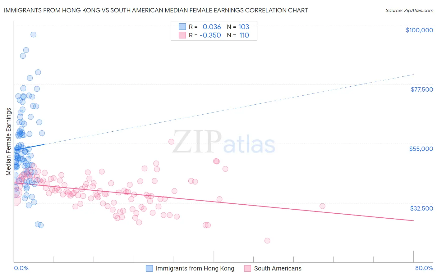 Immigrants from Hong Kong vs South American Median Female Earnings