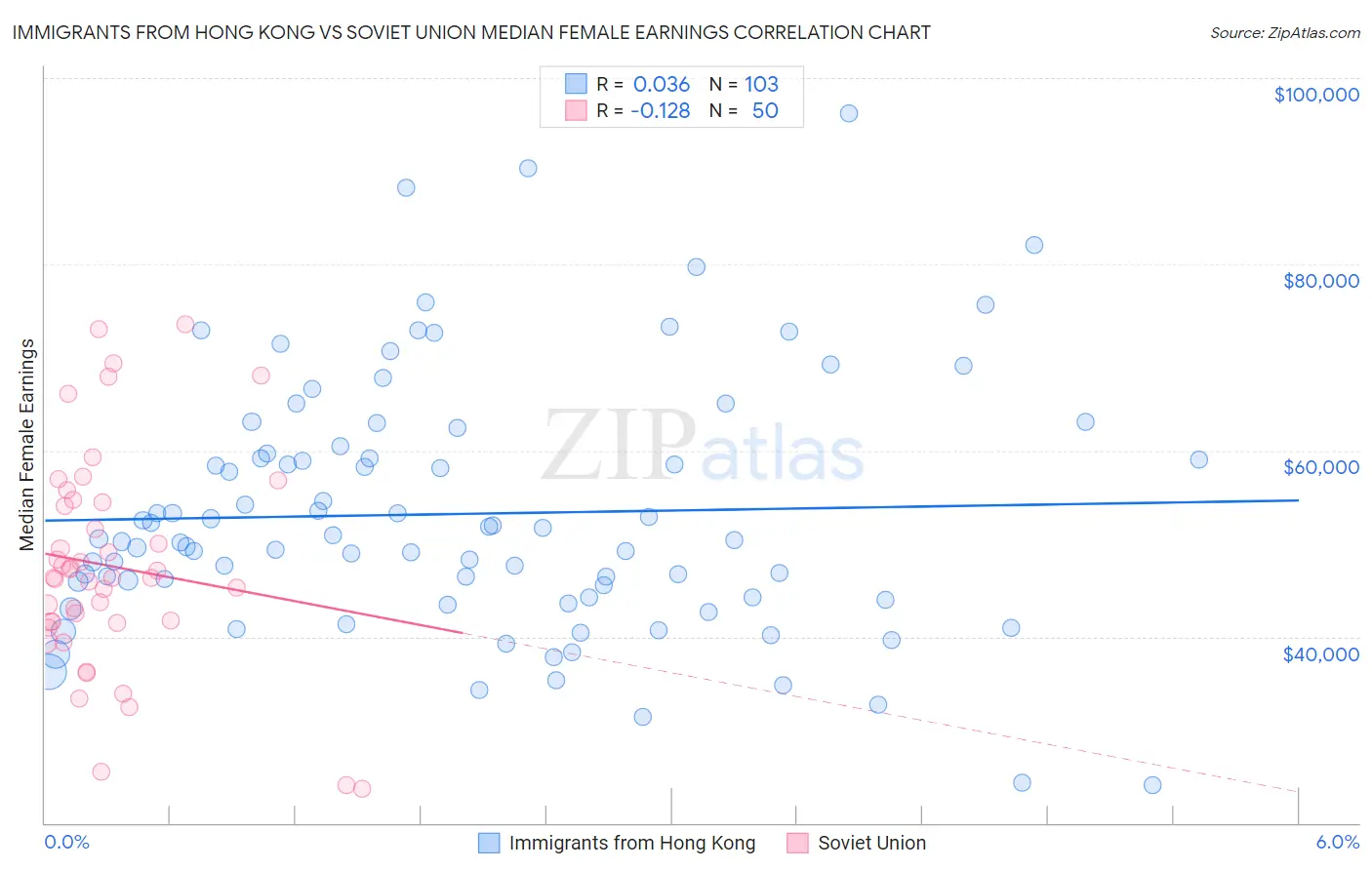 Immigrants from Hong Kong vs Soviet Union Median Female Earnings
