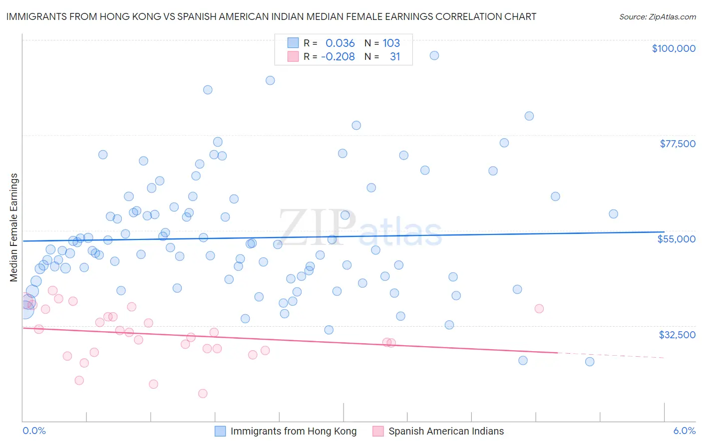 Immigrants from Hong Kong vs Spanish American Indian Median Female Earnings