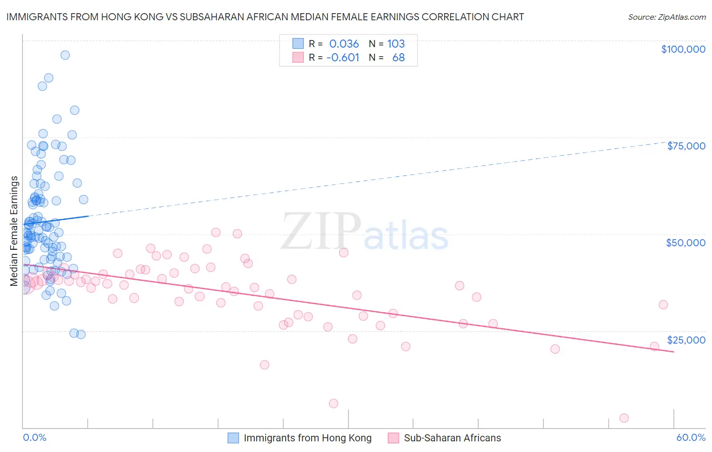 Immigrants from Hong Kong vs Subsaharan African Median Female Earnings