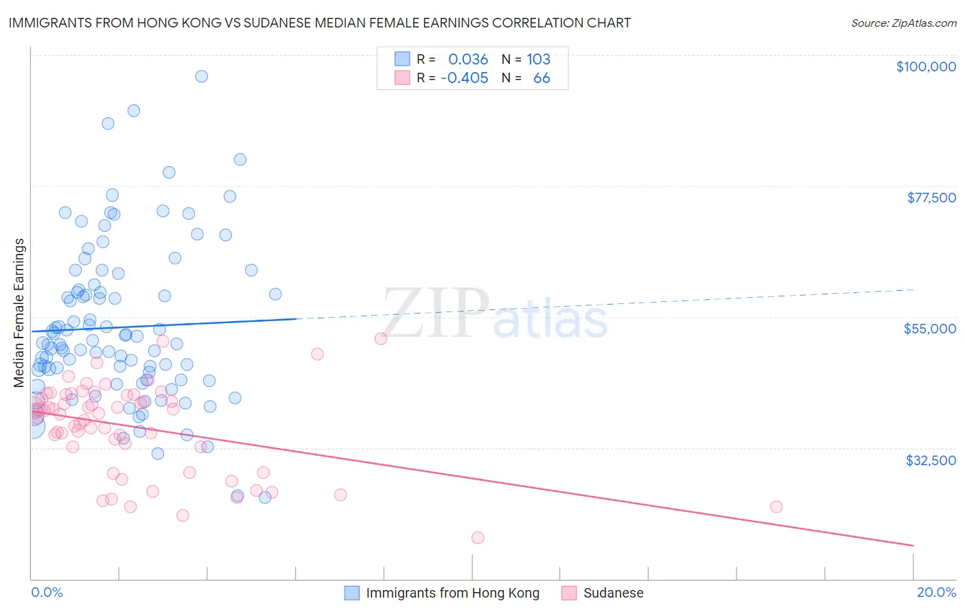 Immigrants from Hong Kong vs Sudanese Median Female Earnings