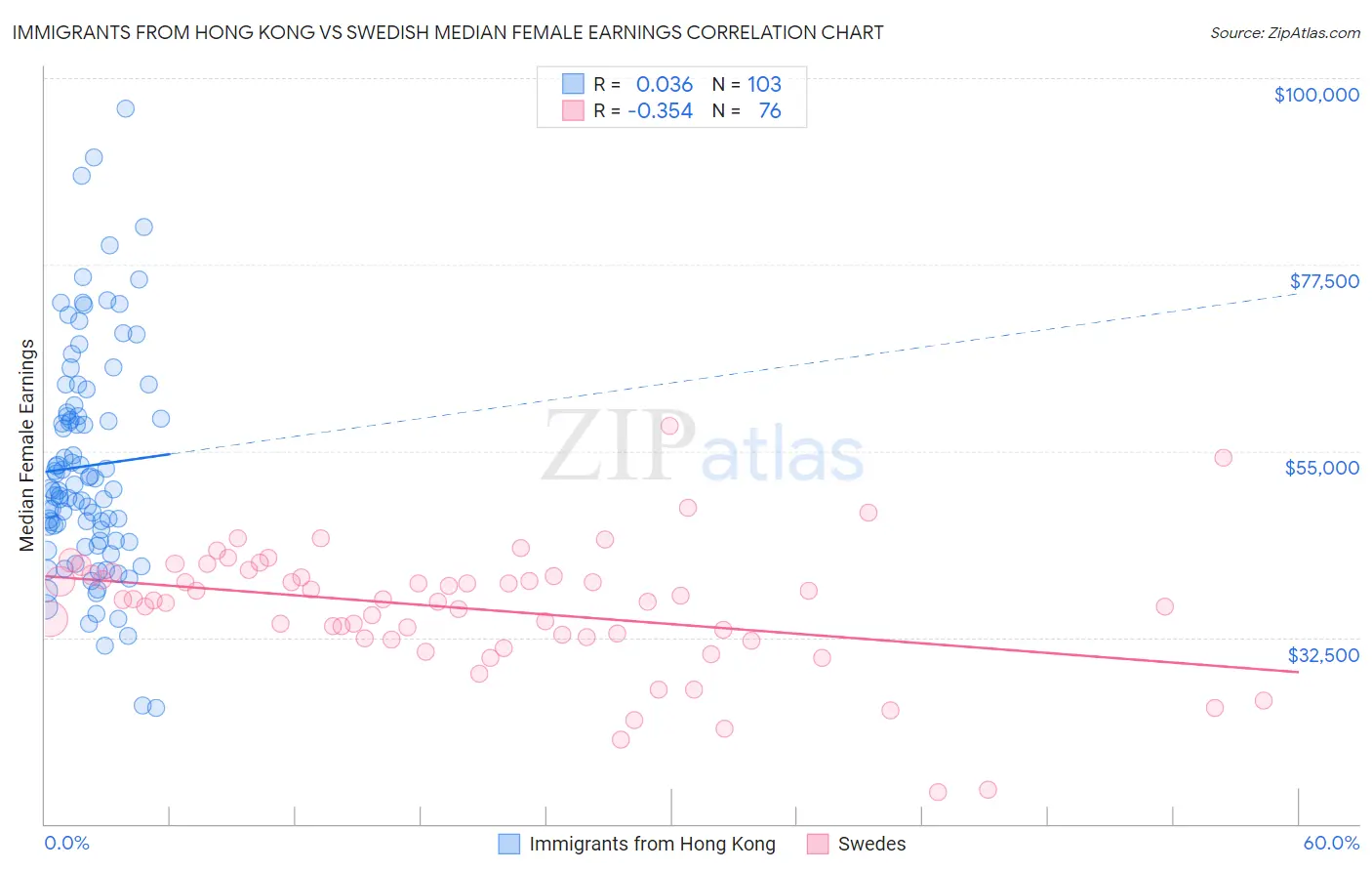 Immigrants from Hong Kong vs Swedish Median Female Earnings