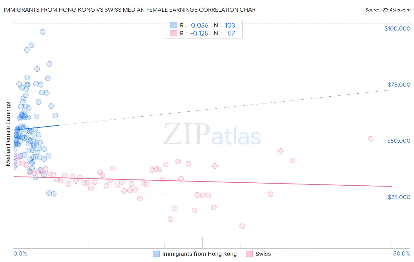 Immigrants from Hong Kong vs Swiss Median Female Earnings