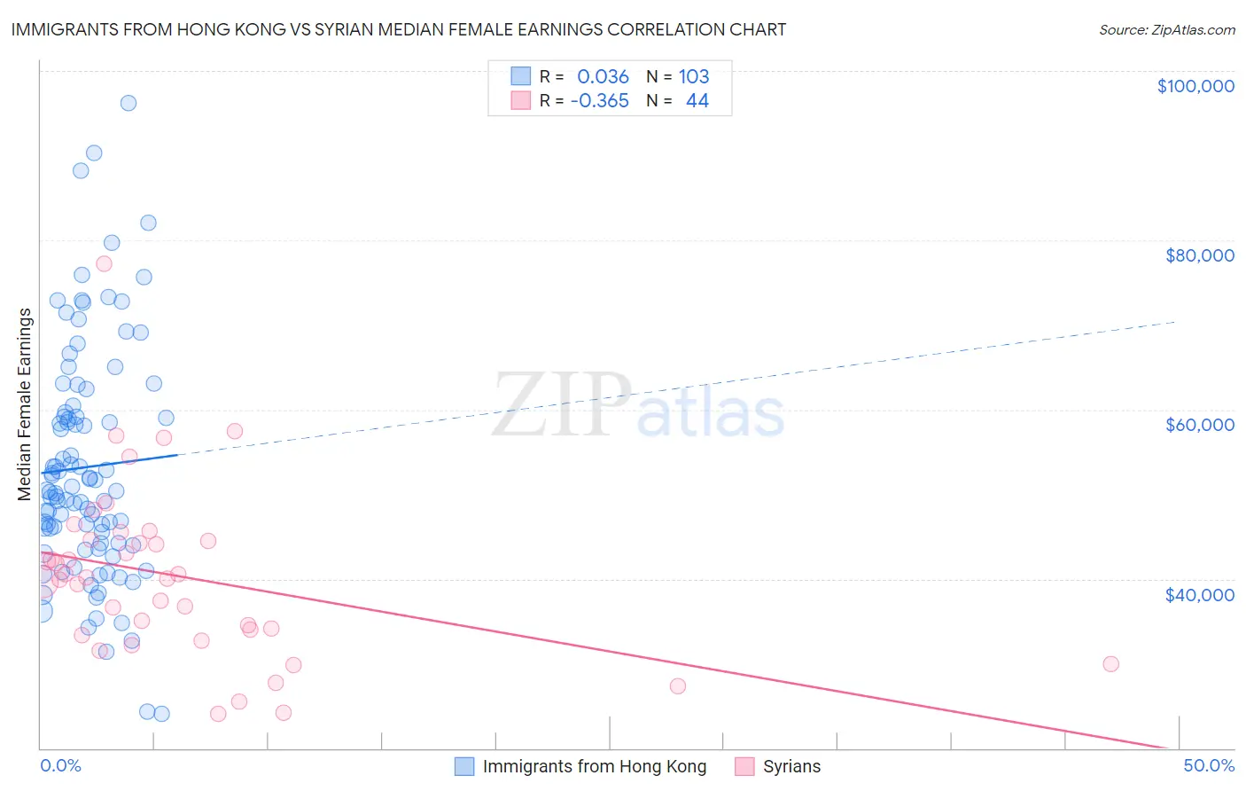 Immigrants from Hong Kong vs Syrian Median Female Earnings