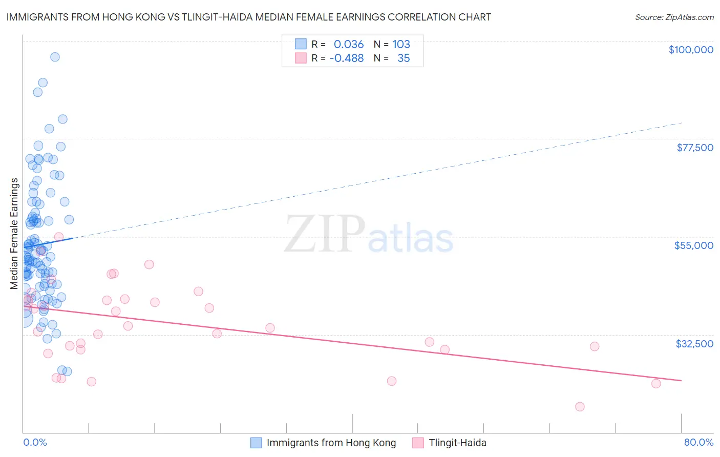 Immigrants from Hong Kong vs Tlingit-Haida Median Female Earnings