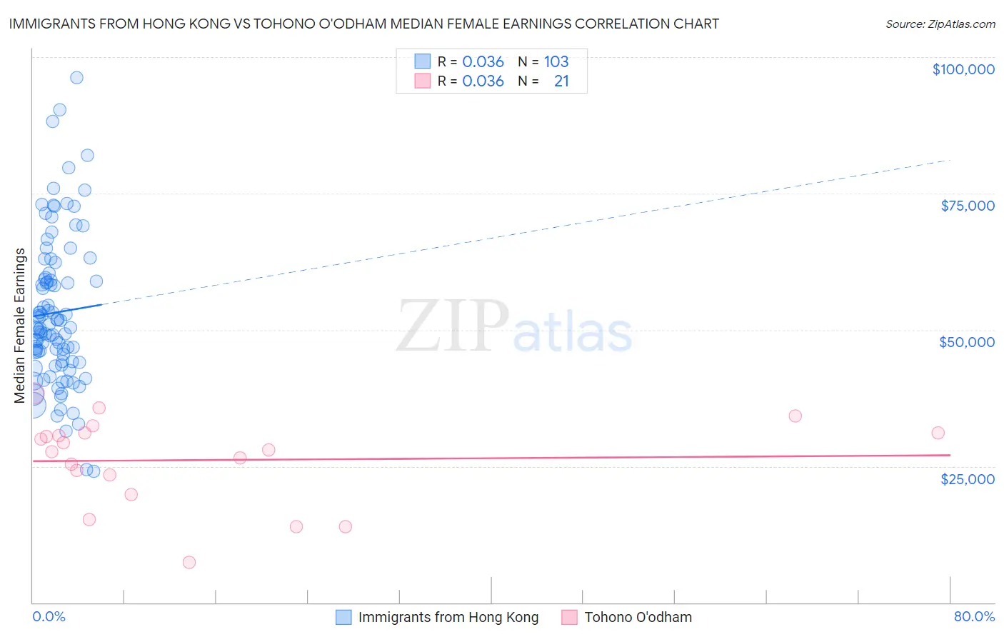 Immigrants from Hong Kong vs Tohono O'odham Median Female Earnings
