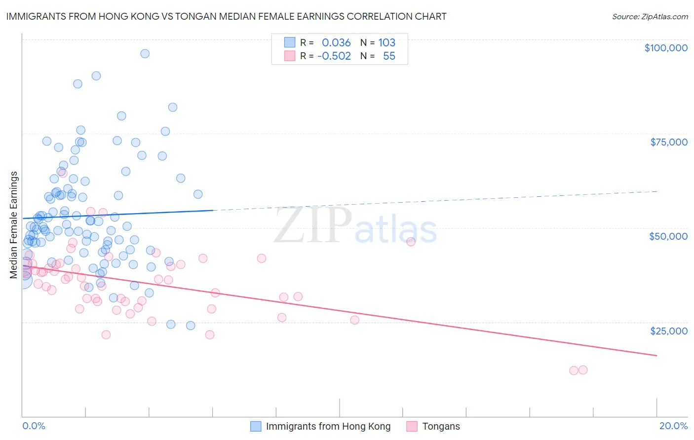 Immigrants from Hong Kong vs Tongan Median Female Earnings