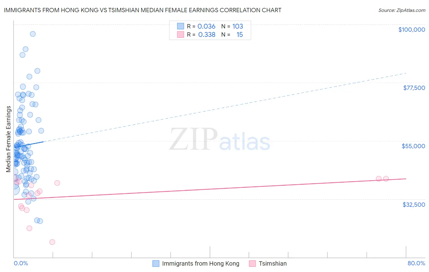 Immigrants from Hong Kong vs Tsimshian Median Female Earnings