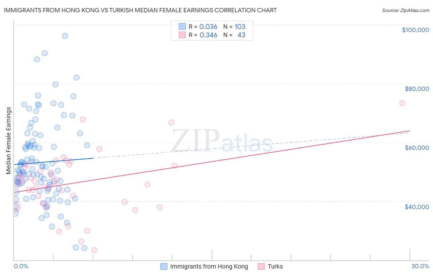 Immigrants from Hong Kong vs Turkish Median Female Earnings