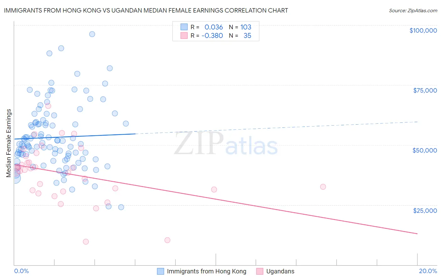 Immigrants from Hong Kong vs Ugandan Median Female Earnings