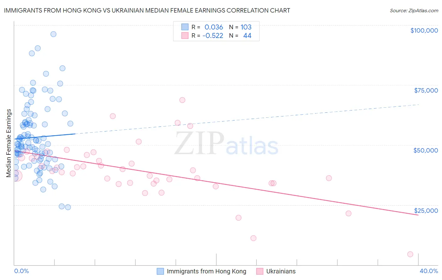 Immigrants from Hong Kong vs Ukrainian Median Female Earnings