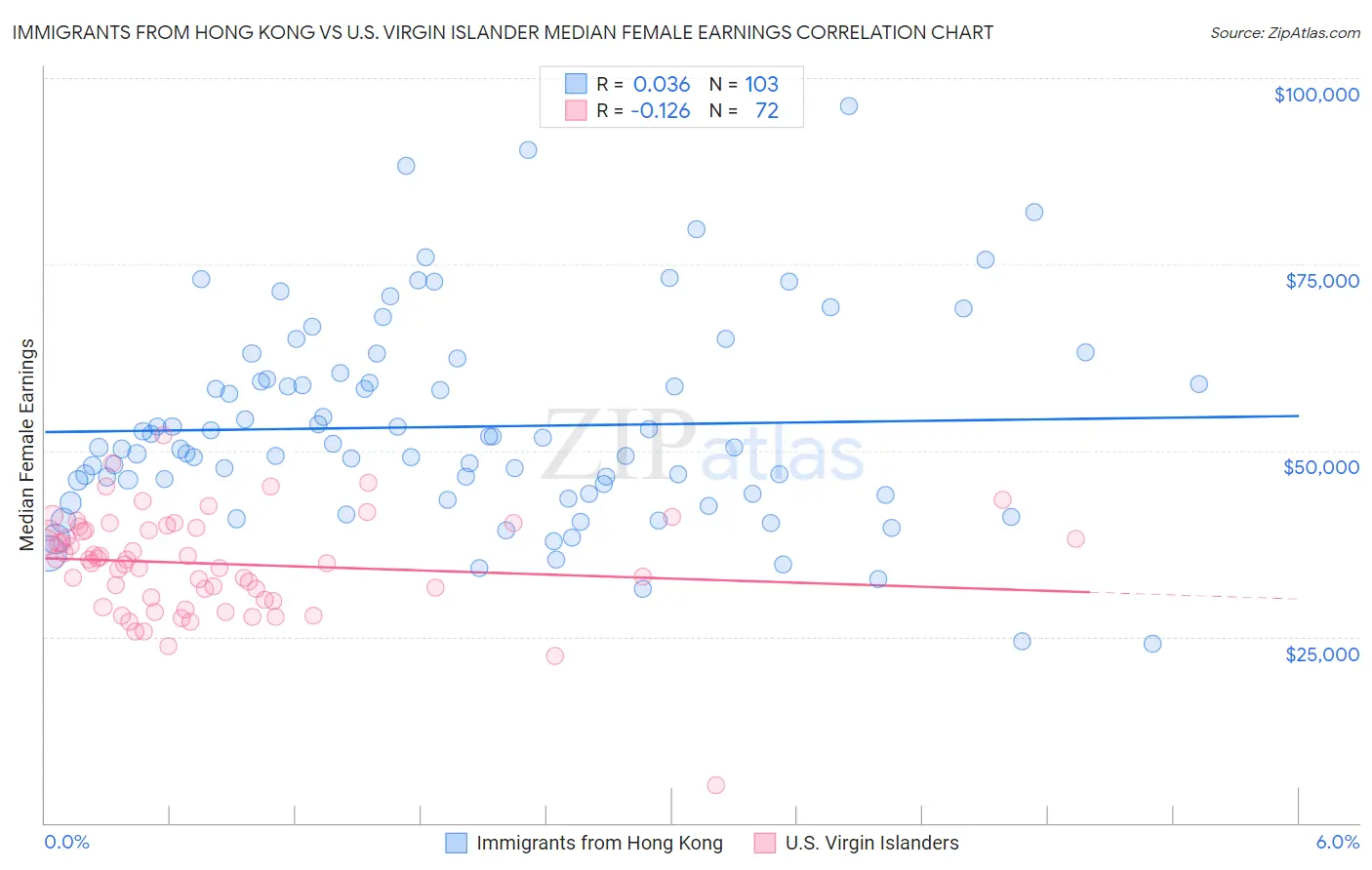 Immigrants from Hong Kong vs U.S. Virgin Islander Median Female Earnings