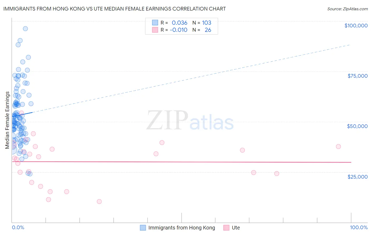 Immigrants from Hong Kong vs Ute Median Female Earnings